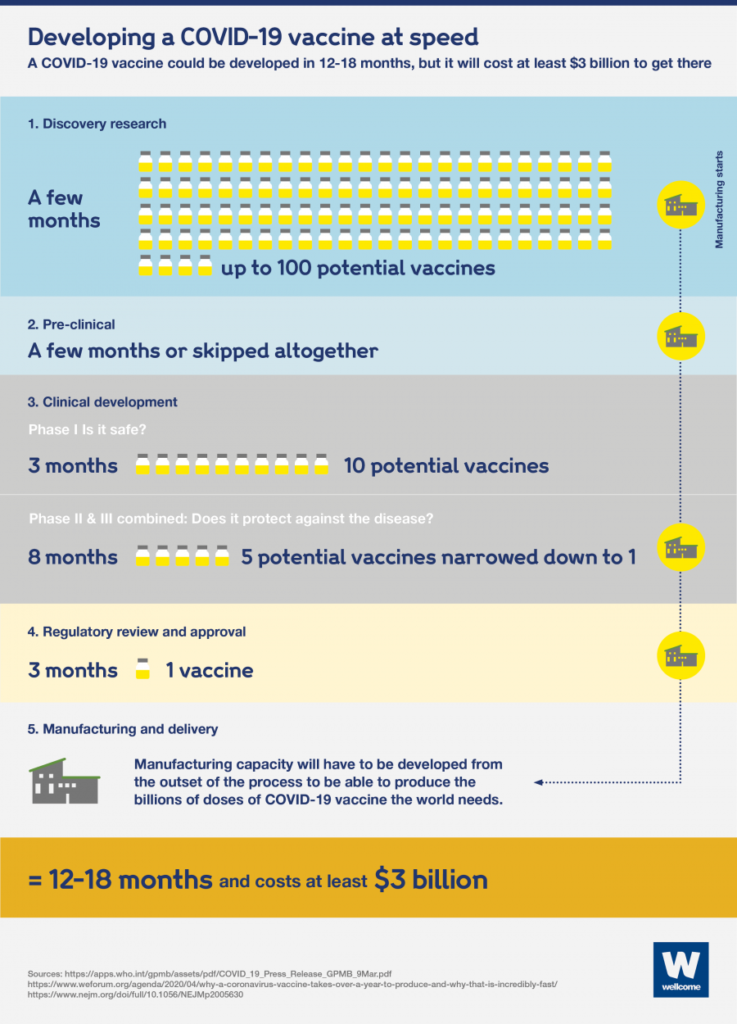 Infographic of consolidated COVID-19 vaccine development timeline